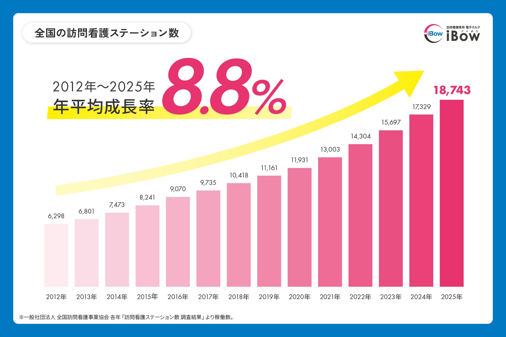【2025年最新情報】訪問看護ステーション数が過去最多、