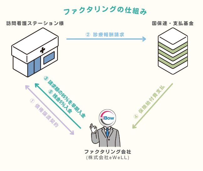 e-レセ_ファクタリングの仕組み.jpg